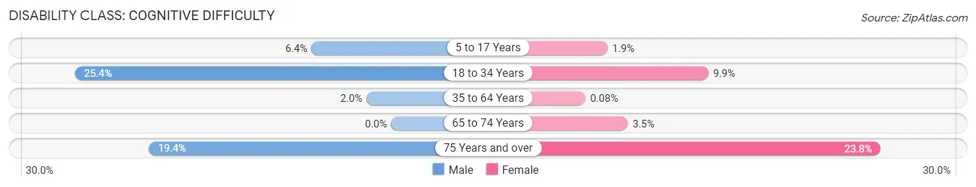 Disability in Zip Code 70447: <span>Cognitive Difficulty</span>