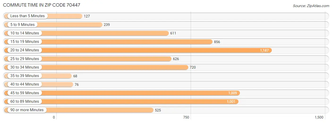 Commute Time in Zip Code 70447