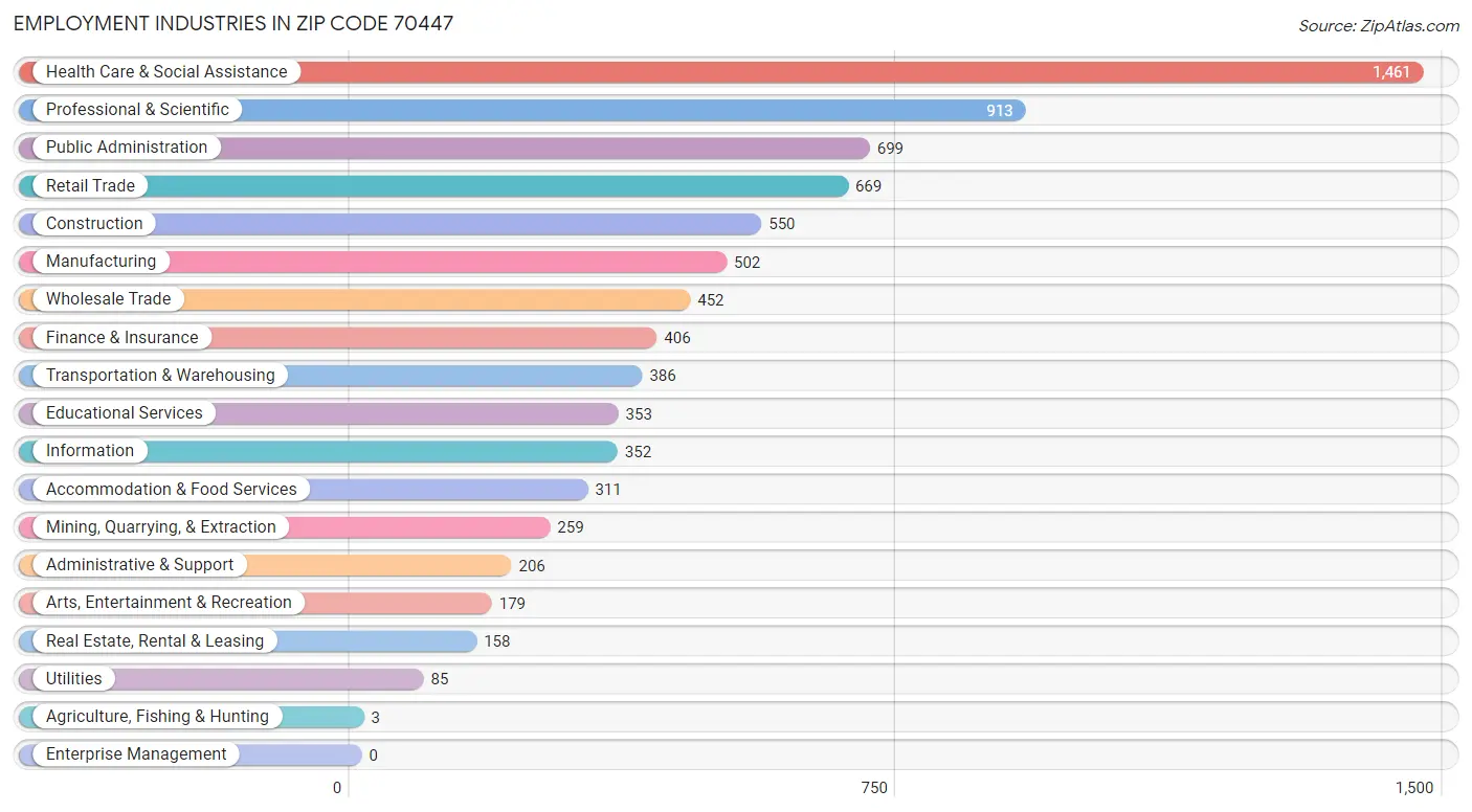 Employment Industries in Zip Code 70447