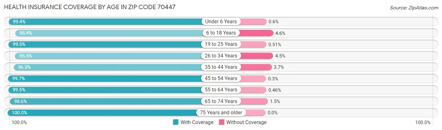Health Insurance Coverage by Age in Zip Code 70447