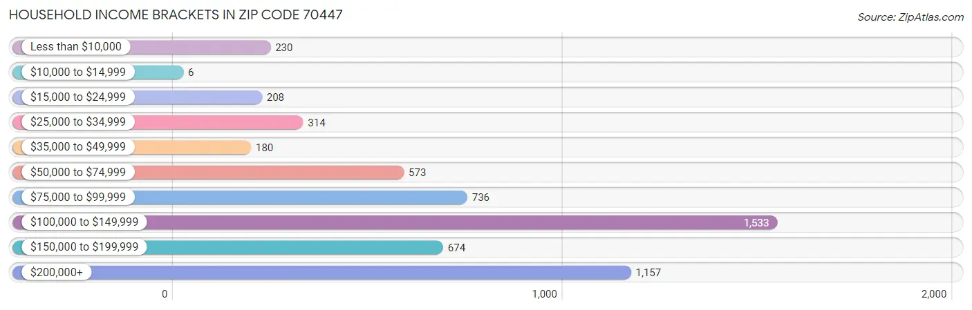 Household Income Brackets in Zip Code 70447