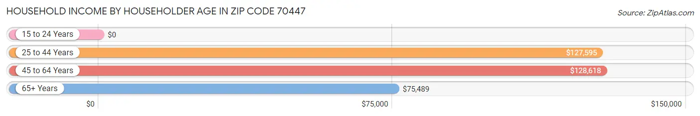 Household Income by Householder Age in Zip Code 70447