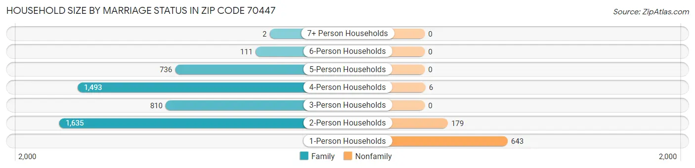 Household Size by Marriage Status in Zip Code 70447