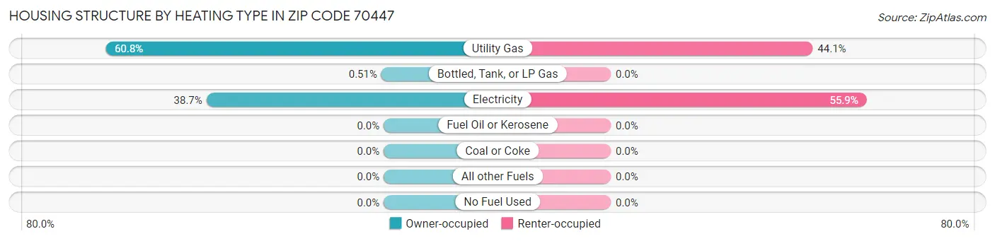 Housing Structure by Heating Type in Zip Code 70447