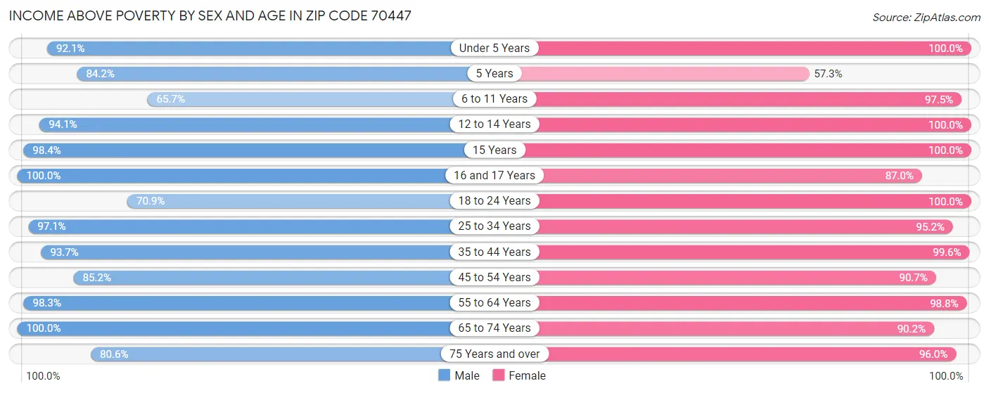 Income Above Poverty by Sex and Age in Zip Code 70447