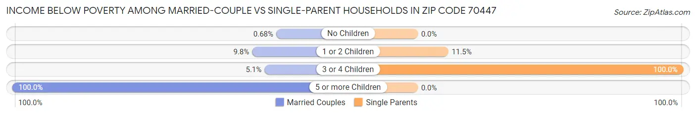 Income Below Poverty Among Married-Couple vs Single-Parent Households in Zip Code 70447