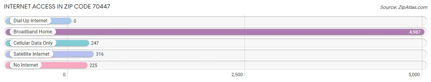 Internet Access in Zip Code 70447