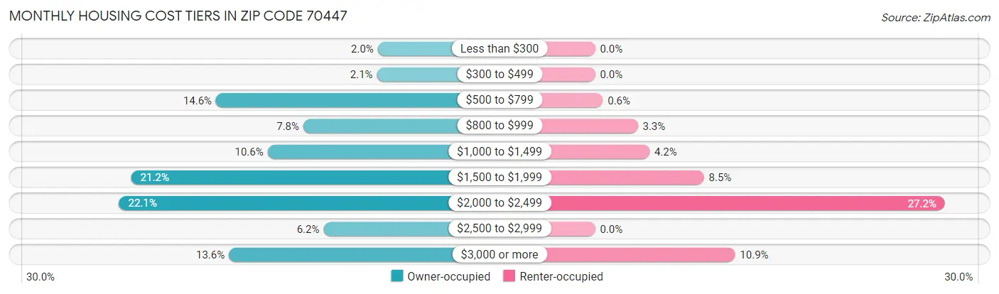 Monthly Housing Cost Tiers in Zip Code 70447