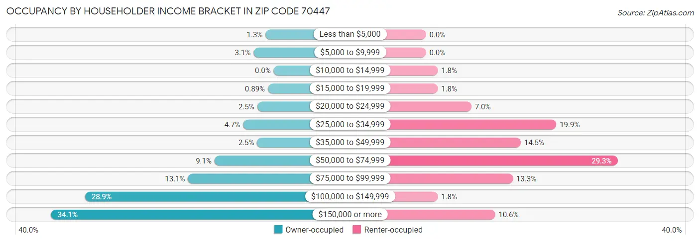 Occupancy by Householder Income Bracket in Zip Code 70447