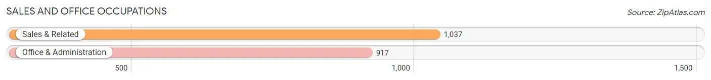 Sales and Office Occupations in Zip Code 70447