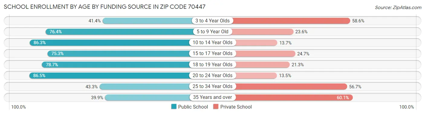 School Enrollment by Age by Funding Source in Zip Code 70447