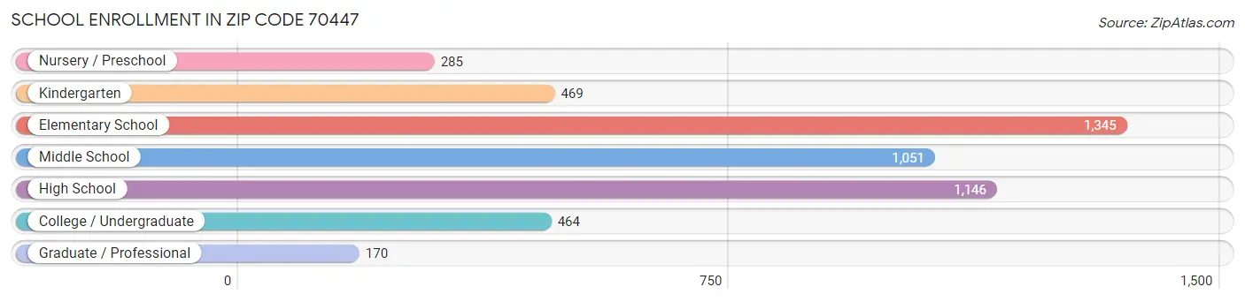 School Enrollment in Zip Code 70447