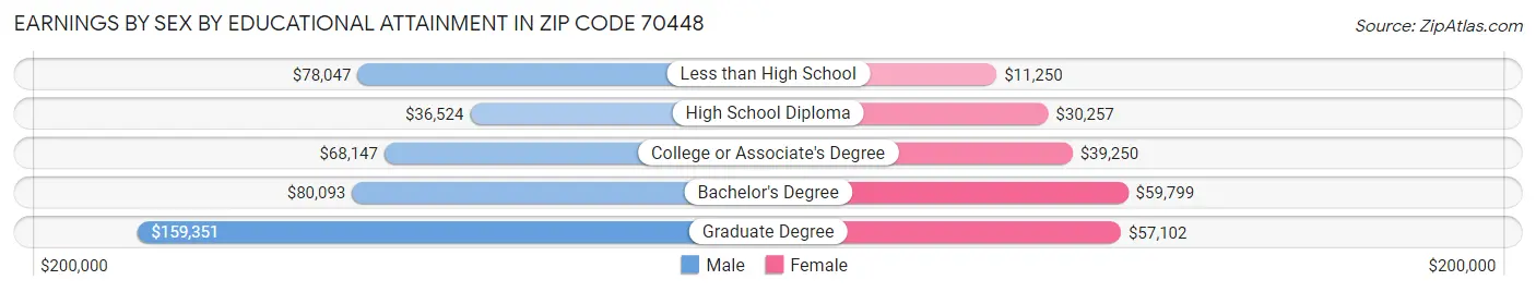 Earnings by Sex by Educational Attainment in Zip Code 70448