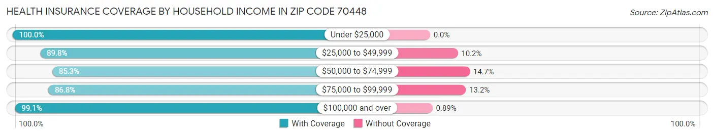 Health Insurance Coverage by Household Income in Zip Code 70448