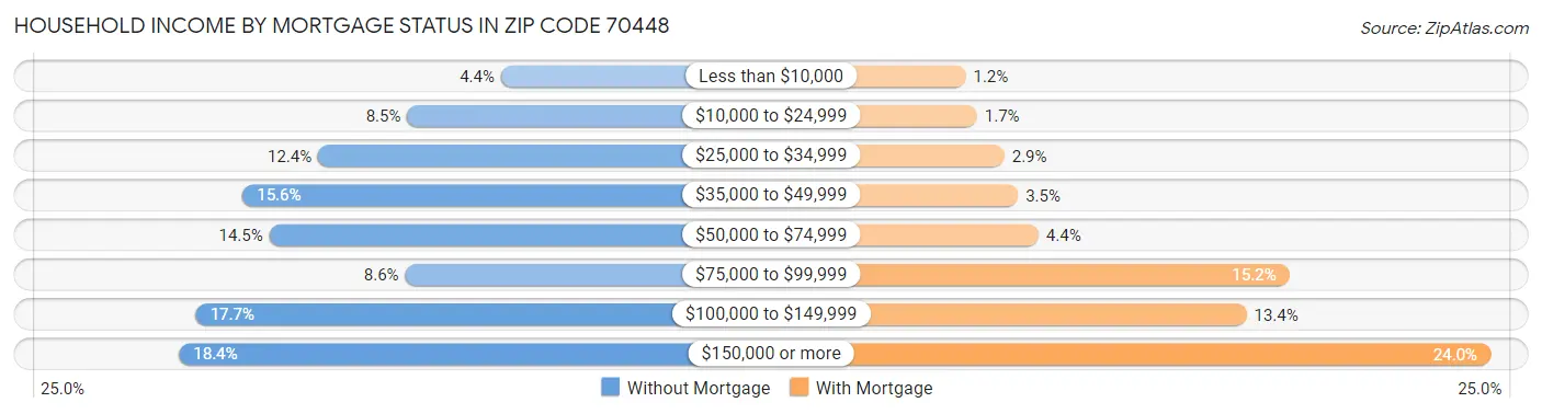 Household Income by Mortgage Status in Zip Code 70448