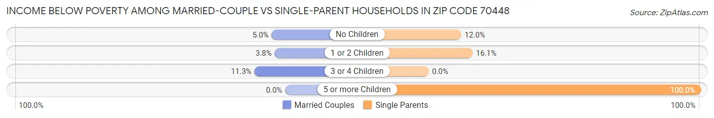Income Below Poverty Among Married-Couple vs Single-Parent Households in Zip Code 70448