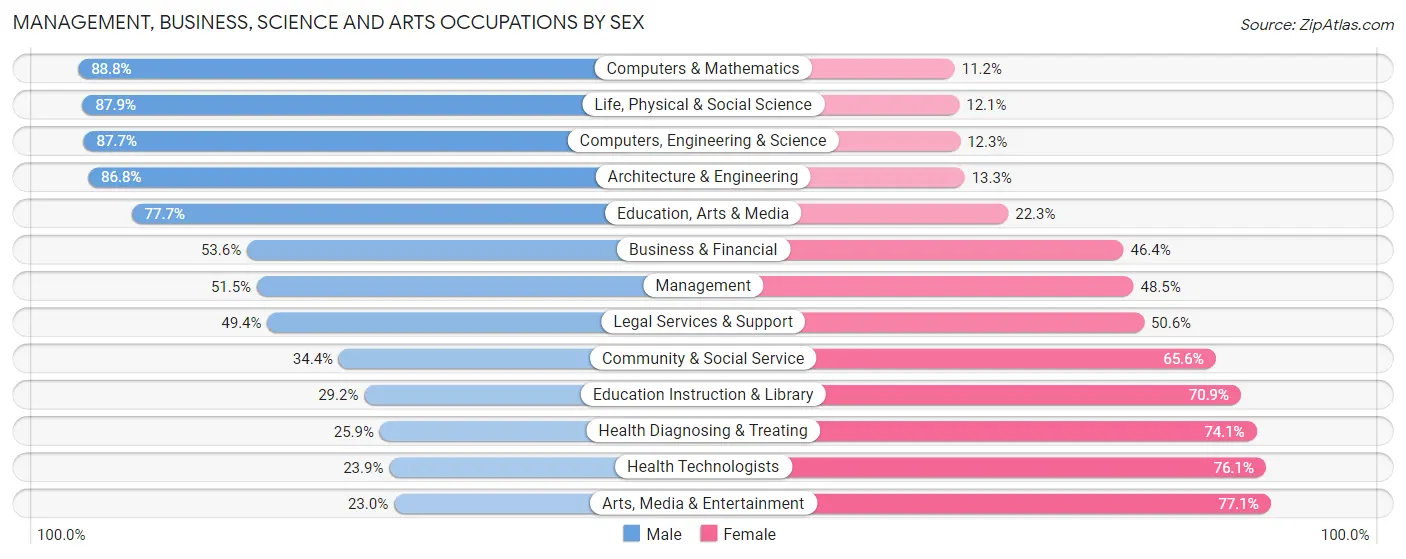 Management, Business, Science and Arts Occupations by Sex in Zip Code 70448