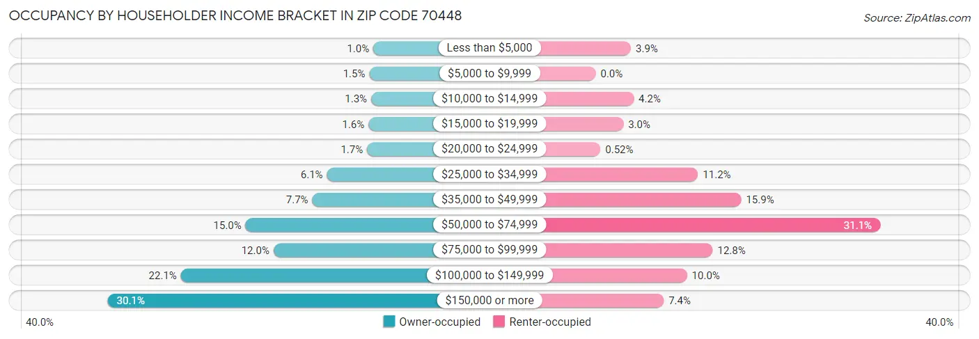 Occupancy by Householder Income Bracket in Zip Code 70448