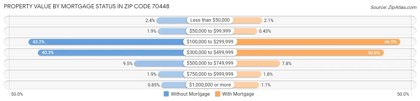 Property Value by Mortgage Status in Zip Code 70448