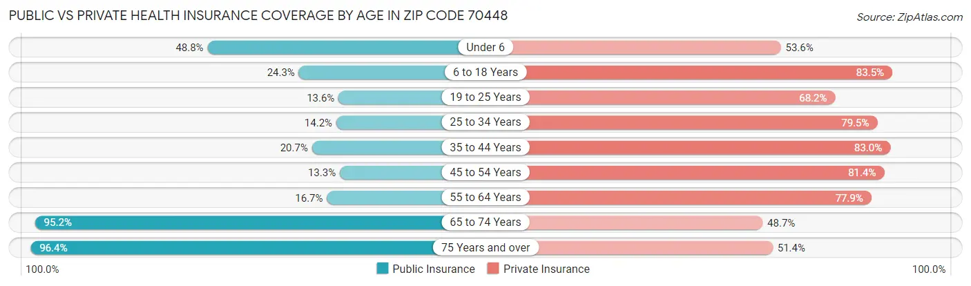 Public vs Private Health Insurance Coverage by Age in Zip Code 70448
