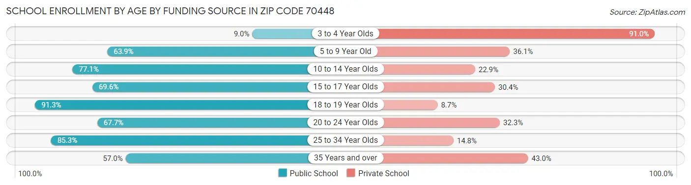 School Enrollment by Age by Funding Source in Zip Code 70448