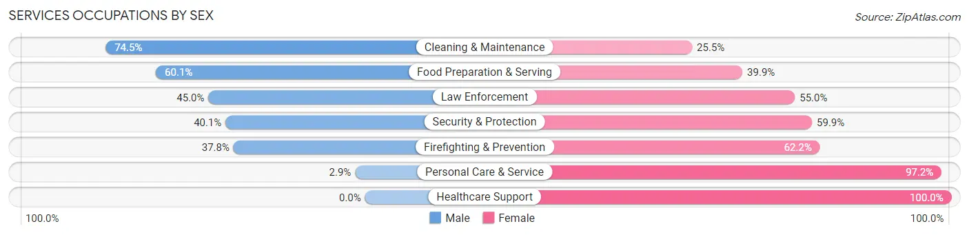 Services Occupations by Sex in Zip Code 70448