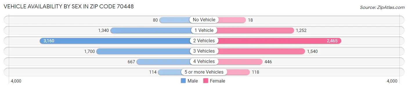 Vehicle Availability by Sex in Zip Code 70448