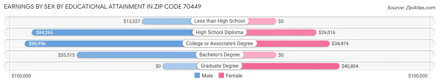 Earnings by Sex by Educational Attainment in Zip Code 70449