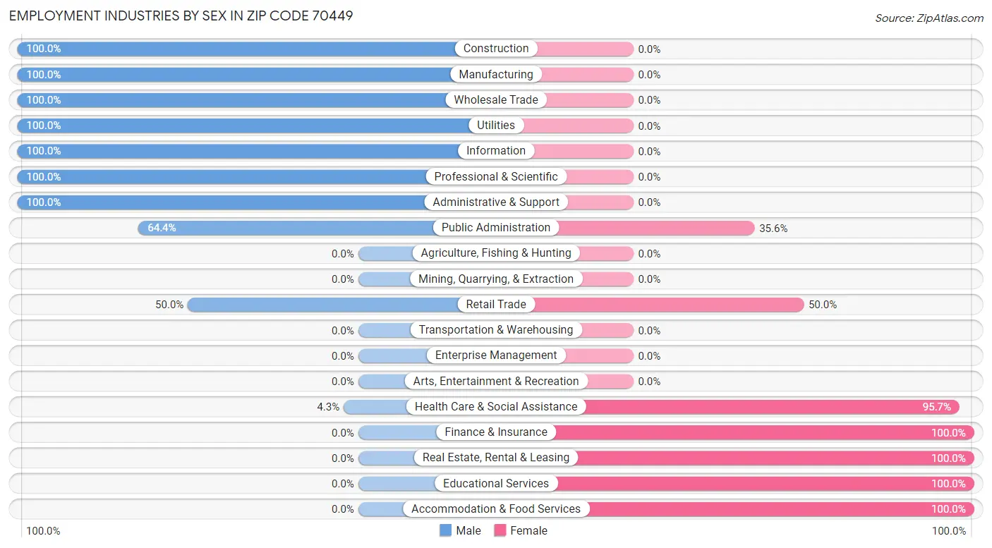 Employment Industries by Sex in Zip Code 70449