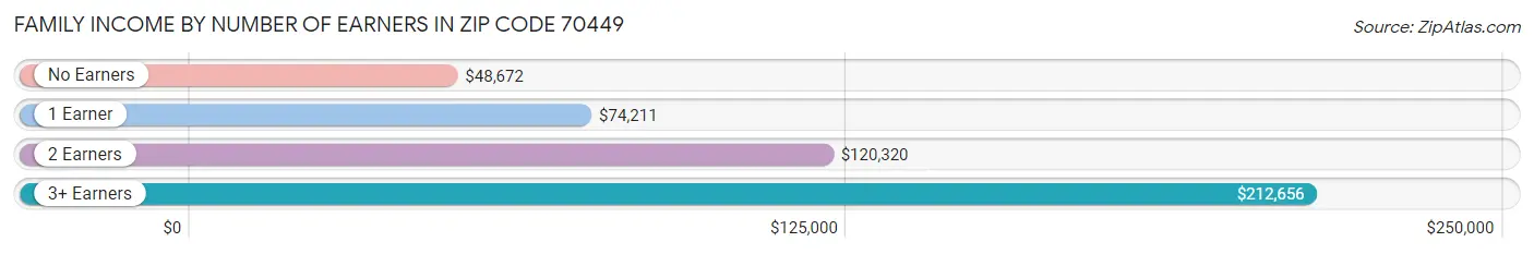 Family Income by Number of Earners in Zip Code 70449