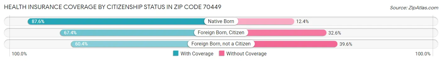 Health Insurance Coverage by Citizenship Status in Zip Code 70449