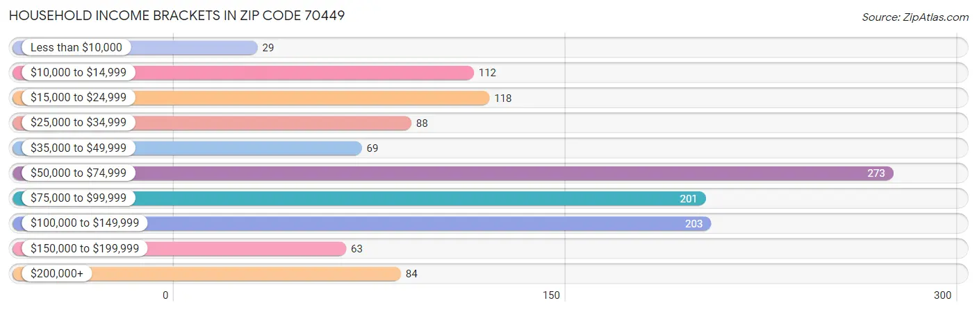 Household Income Brackets in Zip Code 70449