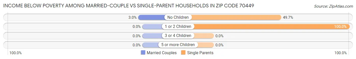 Income Below Poverty Among Married-Couple vs Single-Parent Households in Zip Code 70449