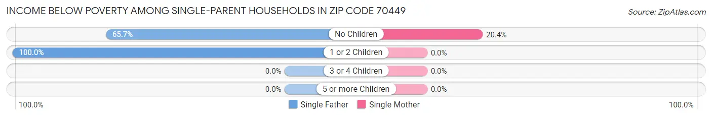 Income Below Poverty Among Single-Parent Households in Zip Code 70449