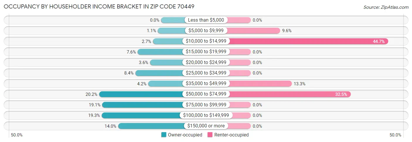 Occupancy by Householder Income Bracket in Zip Code 70449