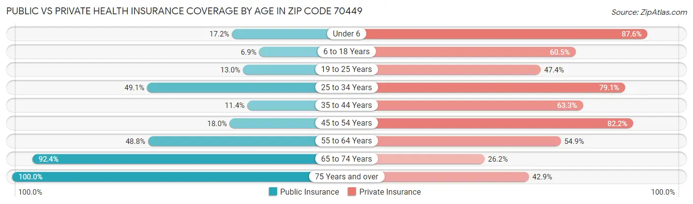 Public vs Private Health Insurance Coverage by Age in Zip Code 70449