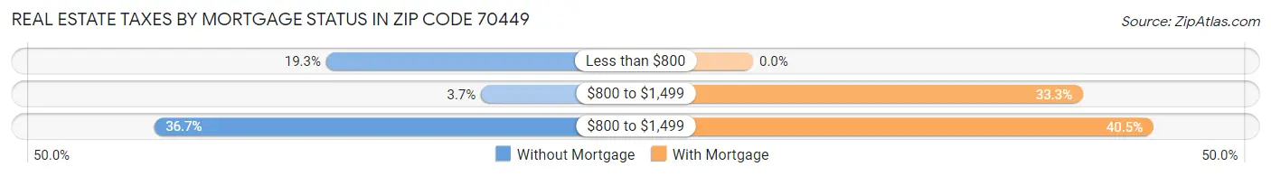Real Estate Taxes by Mortgage Status in Zip Code 70449