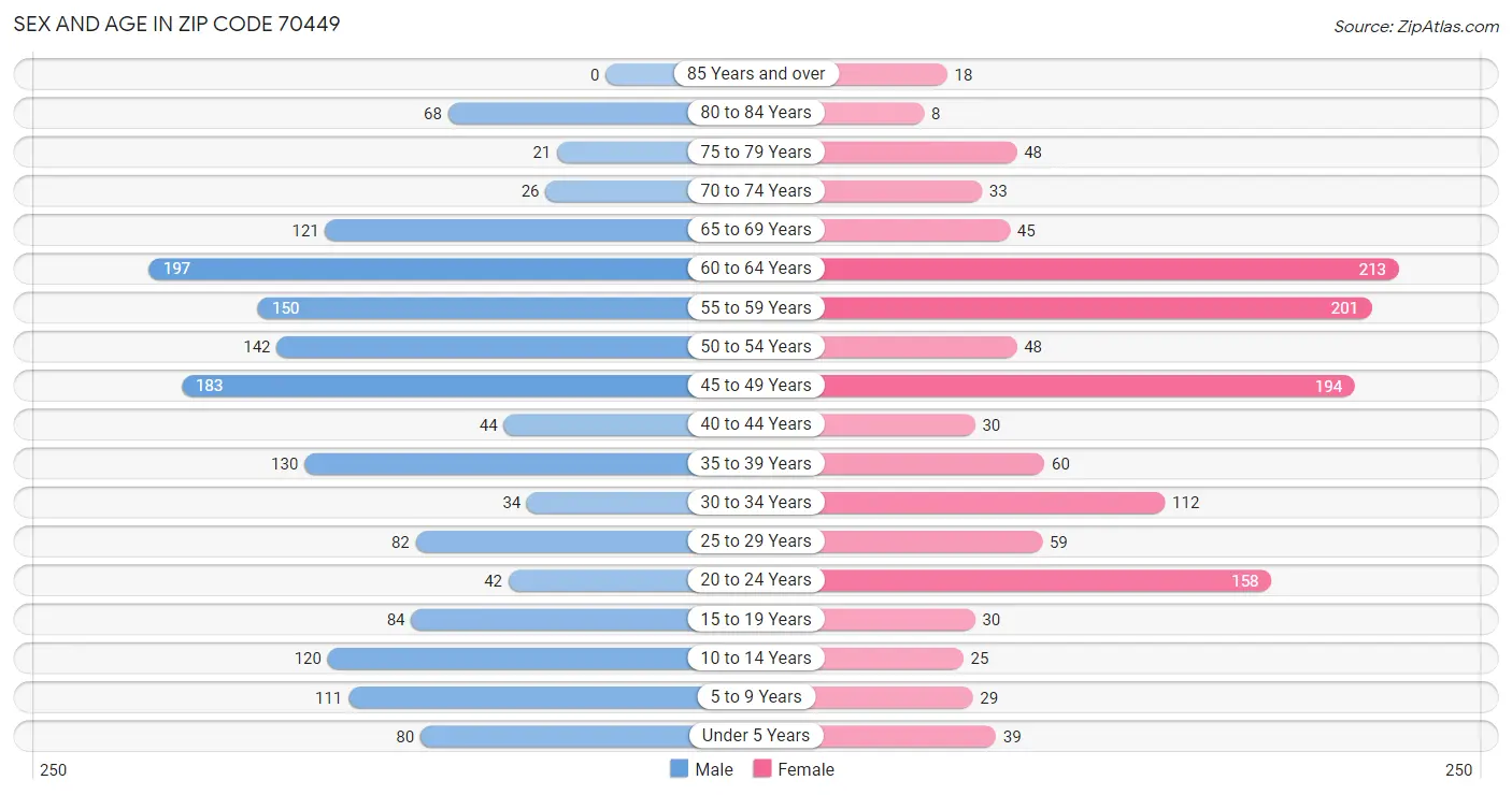 Sex and Age in Zip Code 70449