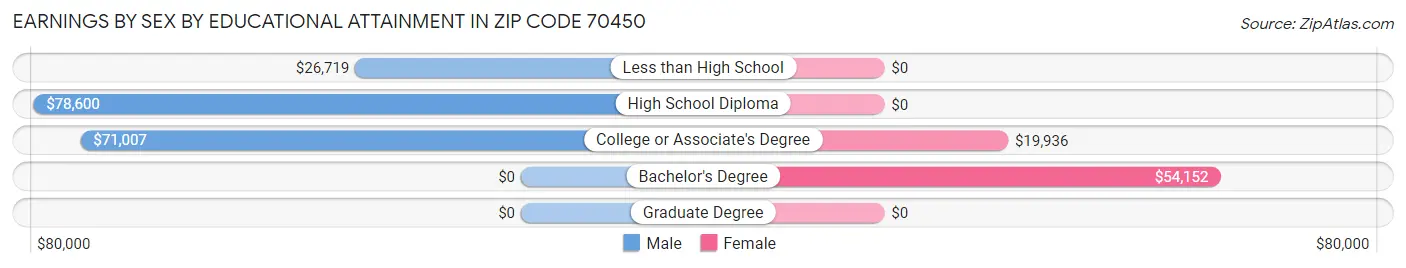 Earnings by Sex by Educational Attainment in Zip Code 70450