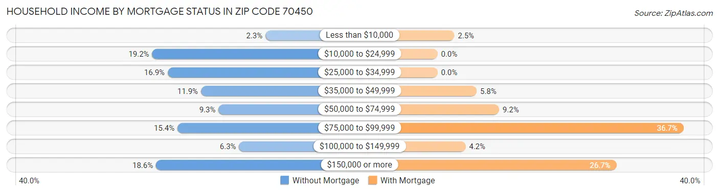 Household Income by Mortgage Status in Zip Code 70450