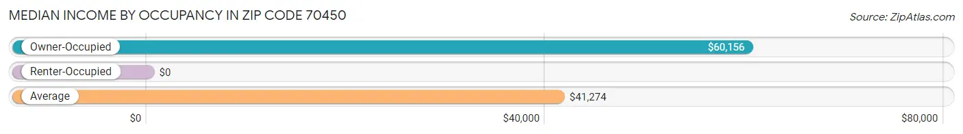 Median Income by Occupancy in Zip Code 70450