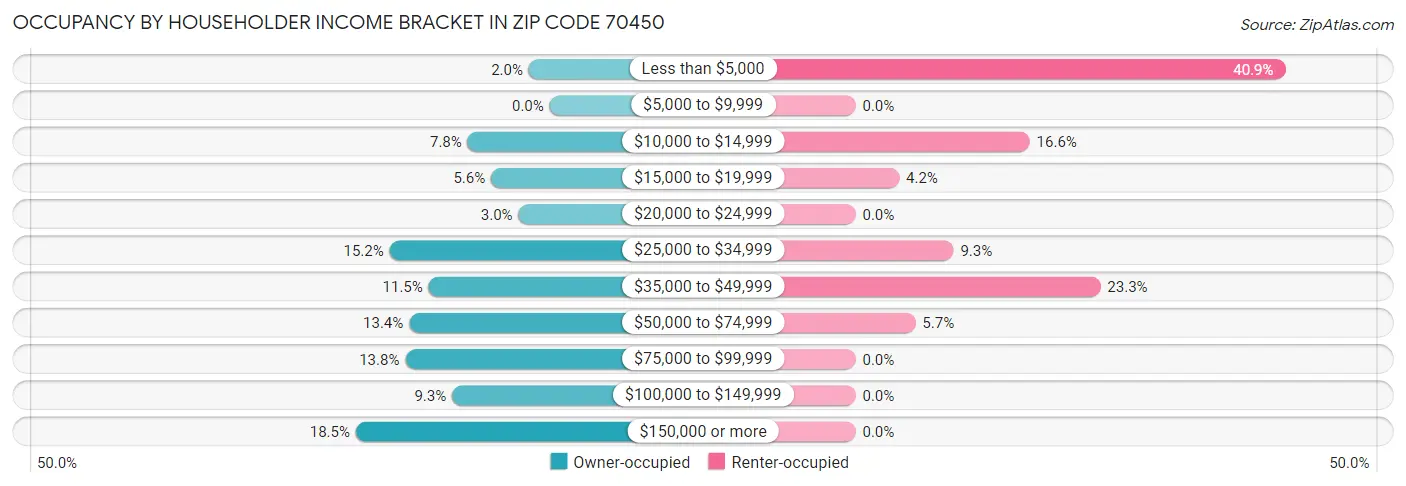 Occupancy by Householder Income Bracket in Zip Code 70450