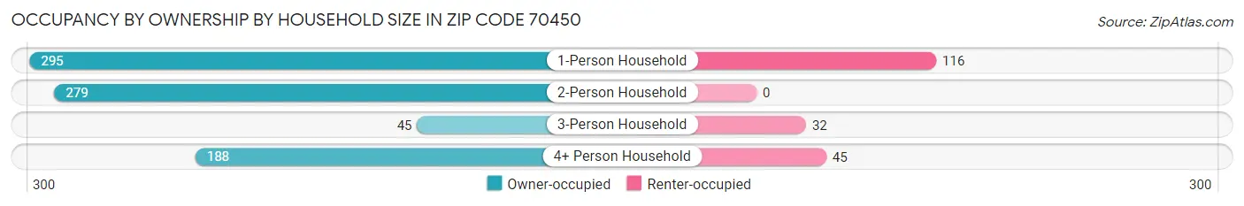 Occupancy by Ownership by Household Size in Zip Code 70450