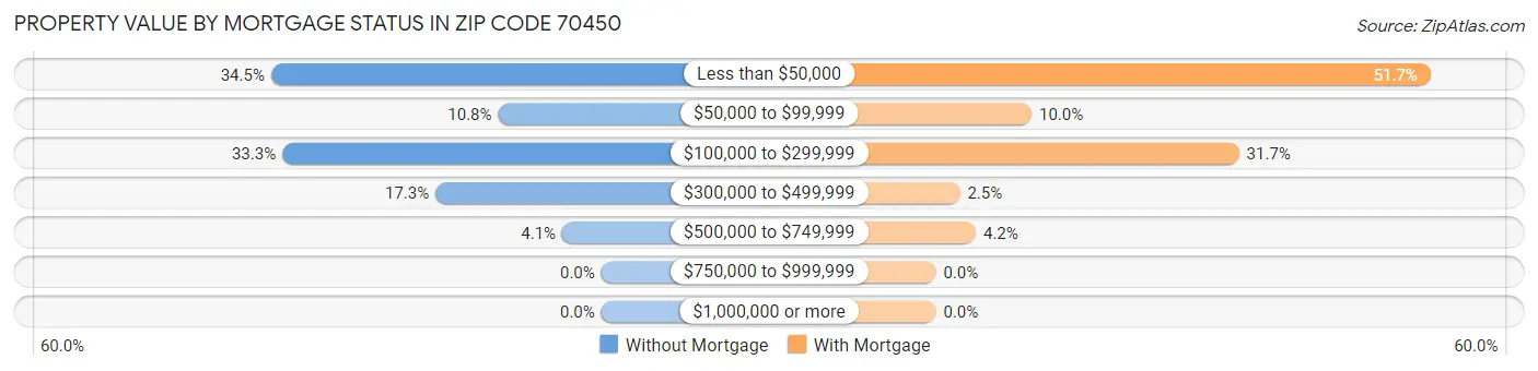 Property Value by Mortgage Status in Zip Code 70450