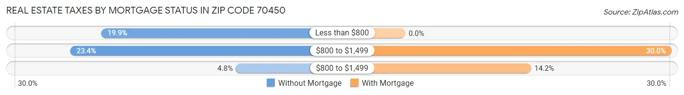 Real Estate Taxes by Mortgage Status in Zip Code 70450