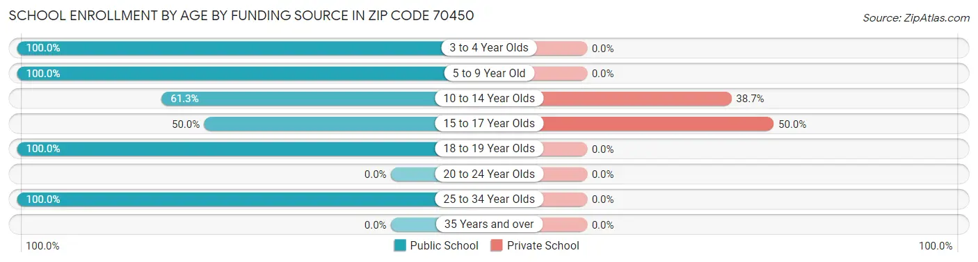 School Enrollment by Age by Funding Source in Zip Code 70450