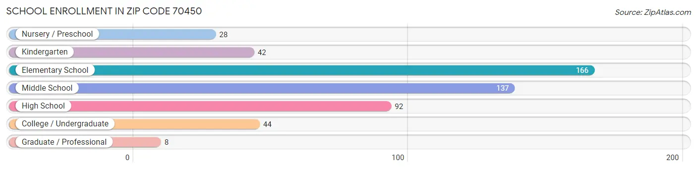 School Enrollment in Zip Code 70450