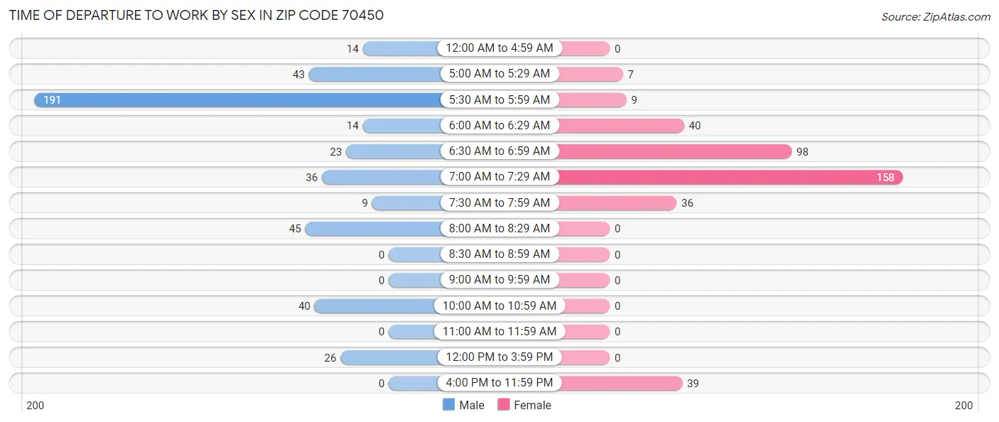 Time of Departure to Work by Sex in Zip Code 70450