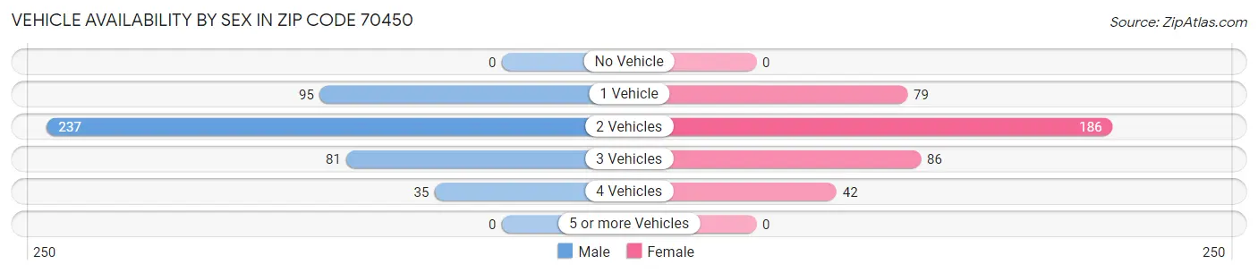 Vehicle Availability by Sex in Zip Code 70450
