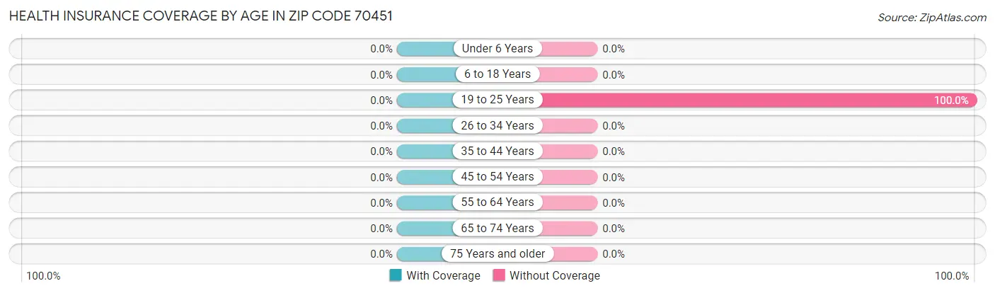 Health Insurance Coverage by Age in Zip Code 70451